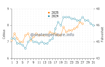 Conwy water temp chart in March