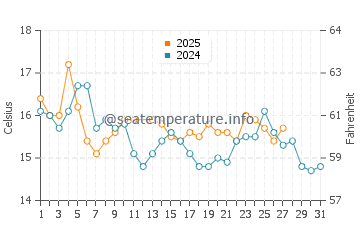 Cook Strait water temp chart in March