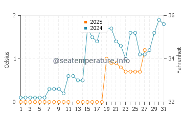 Cook's Bay water temp chart in March