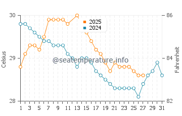 Cooktown water temp chart in March