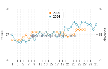 Temperature dell'acqua a Cooper Island a marzo