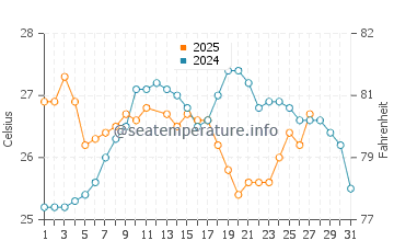 Cooper Jack Bay water temp chart in March