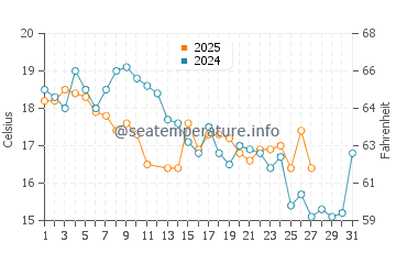 Temperature dell'acqua a Coquimbo a marzo