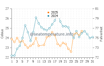 Coral Gables water temp chart in March