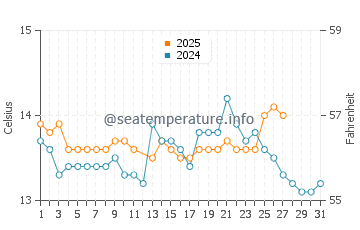 Corcubion water temp chart in March
