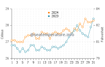 Corcuera water temp chart in March