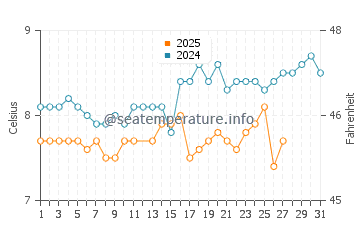Cordova Bay water temp chart in March
