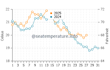 Corinella water temp chart in March