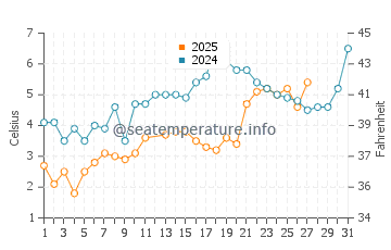Corn Hill Beach water temp chart in March