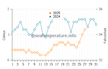Cornucopia water temp chart in March