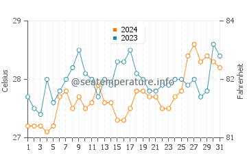 Coron water temp chart in March