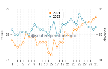 Temperatura vode u Coronon u ožujku