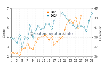 Corporation Beach water temp chart in March