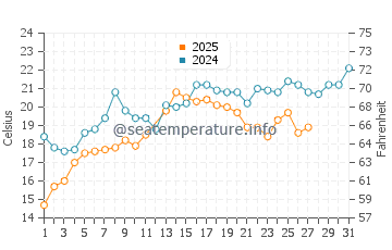 Temperatura del agua en Corpus Christi en marzo