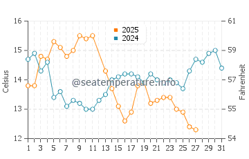 Temperature dell'acqua a Corral a marzo