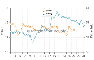 Temperature dell'acqua a Corroios a marzo