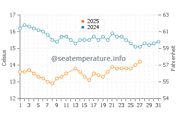 Cortes Bank water temp chart in March