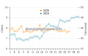 Cortes Island water temp chart in March