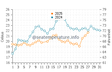 Cortez water temp chart in March
