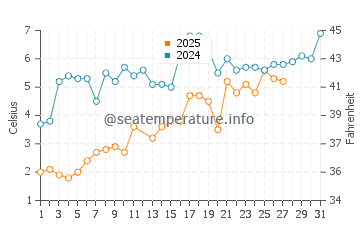 Cos Cob water temp chart in March