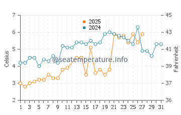 Coskata Beach water temp chart in March