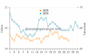 Costa Ayala water temp chart in March
