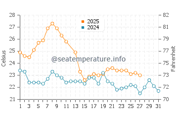 Temperature dell'acqua a Costa Azul a marzo