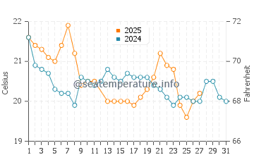 Temperature dell'acqua a Costa Bonita a marzo