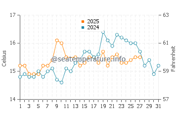 Costa Calida water temp chart in March