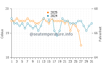 Costa Calma water temp chart in March