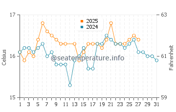 Temperatura del agua en Costa de la Luz en marzo