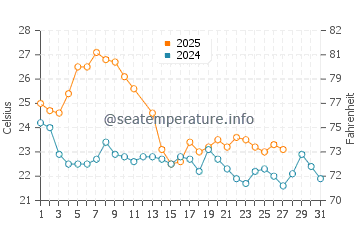 Costa de Oro water temp chart in March