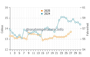 Costa del Garraf water temp chart in March