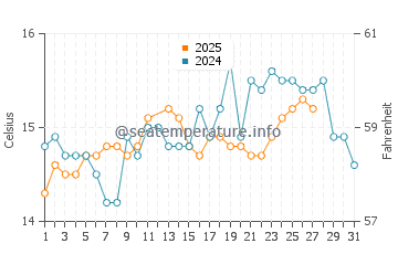 Temperature dell'acqua a Costa di Baunei a marzo