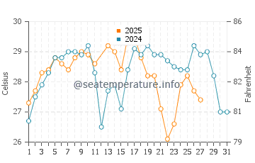 Temperature dell'acqua a Isla Catalina a marzo