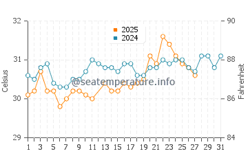 Costa Ballena water temp chart in March