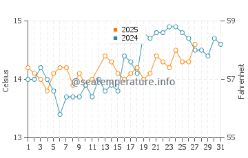 Temperature dell'acqua a Costa Smeralda a marzo