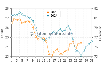 Temperature dell'acqua a Costeira do Pirajubae a marzo