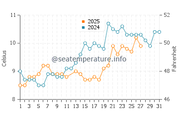 Temperature dell'acqua a Coudeville sur Mer a marzo
