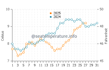 Courseulles-sur-Mer water temp chart in March