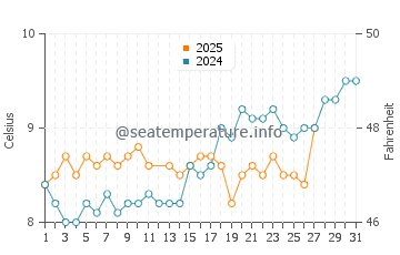 Courtown water temp chart in March