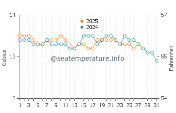 Covas water temp chart in March