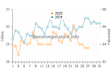 Temperatura da água em Covenas em março