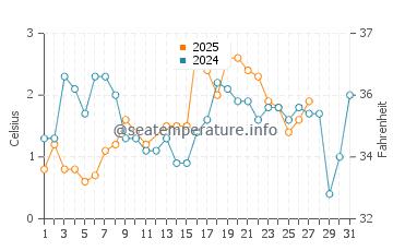Cow Bay water temp chart in March