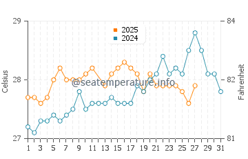 Temperature dell'acqua a Coxen Hole a marzo