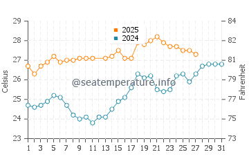 Temperature dell'acqua a Cox's Bazar a marzo