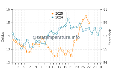 Coyote Point water temp chart in March