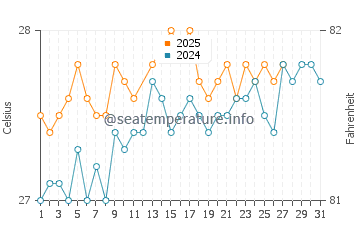 Temperatura del agua en Cozumel en marzo