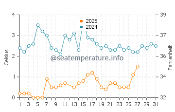 Craigleith water temp chart in March