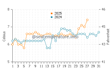 Temperatura del agua en Crail en marzo